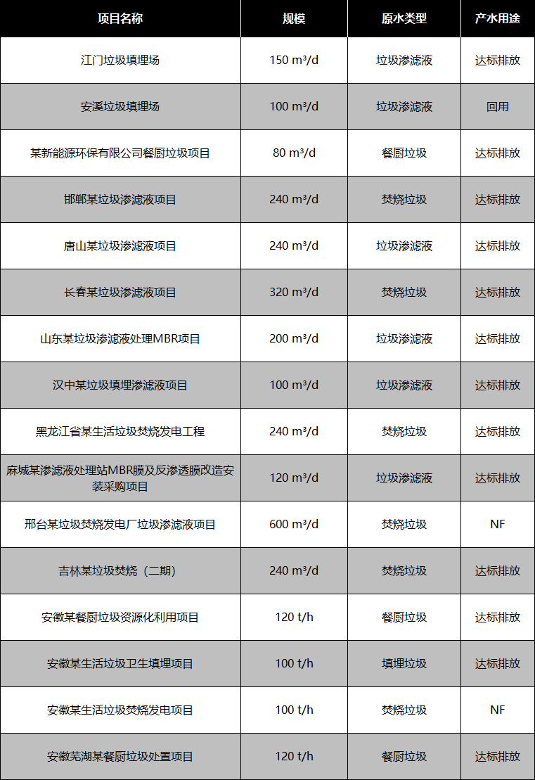 垃圾渗滤液处理部分应用案例