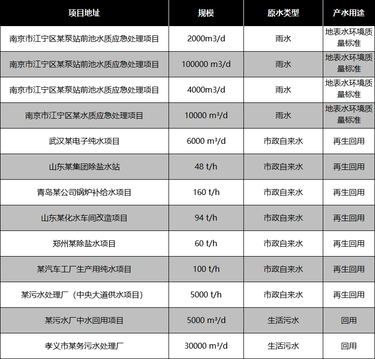 再生水回用部分应用案例