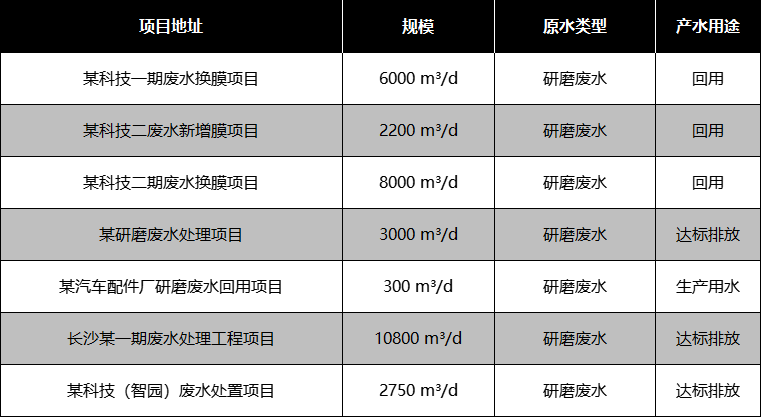 研磨废水部分应用案例
