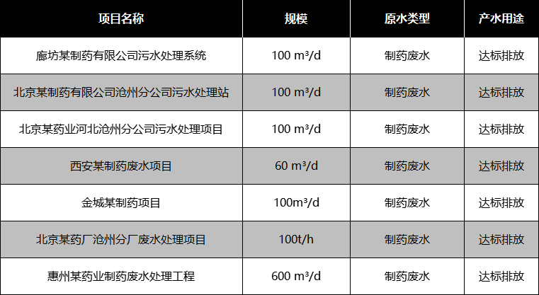 医疗制药行业部分应用案例
