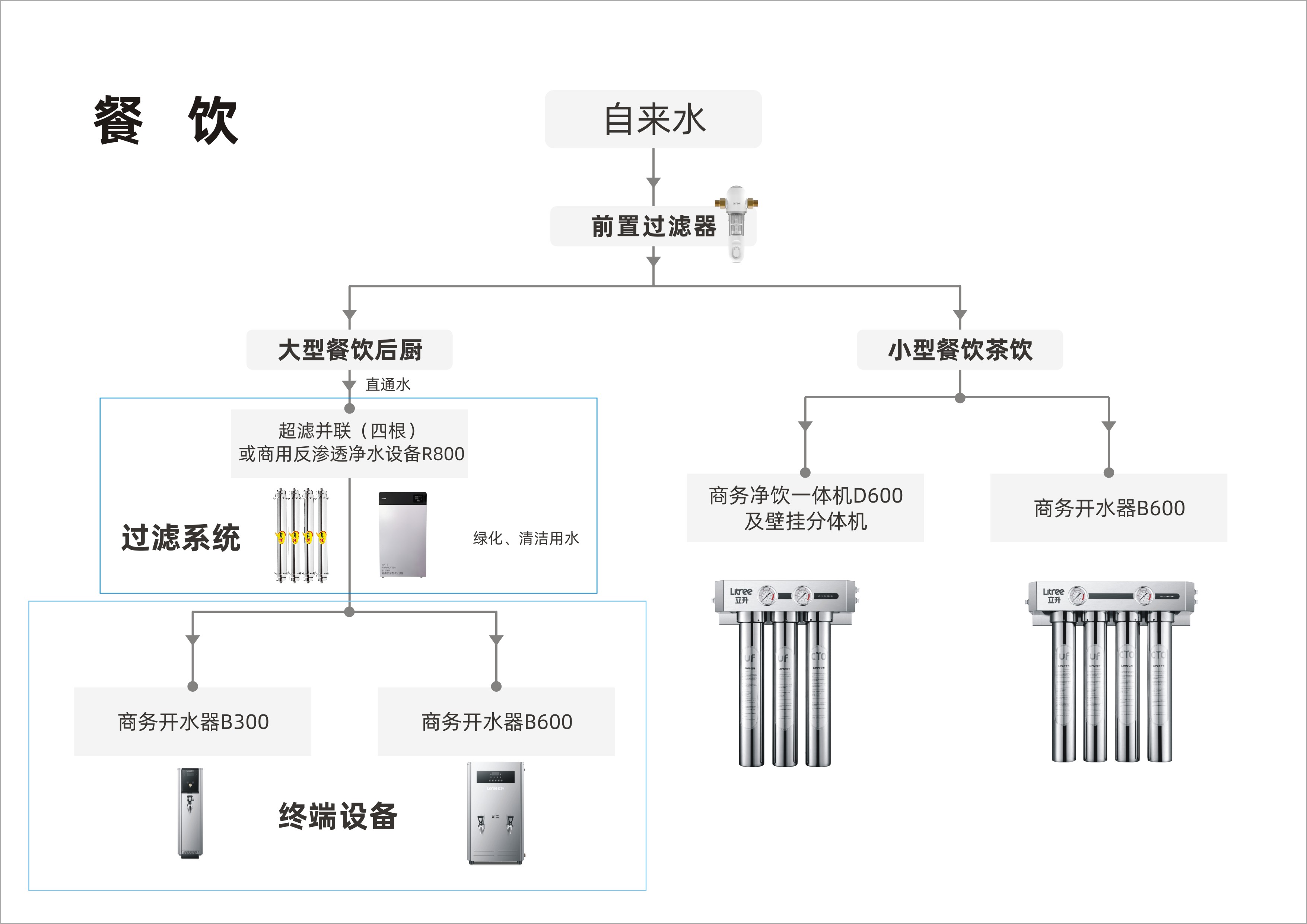 商用流程图-餐饮