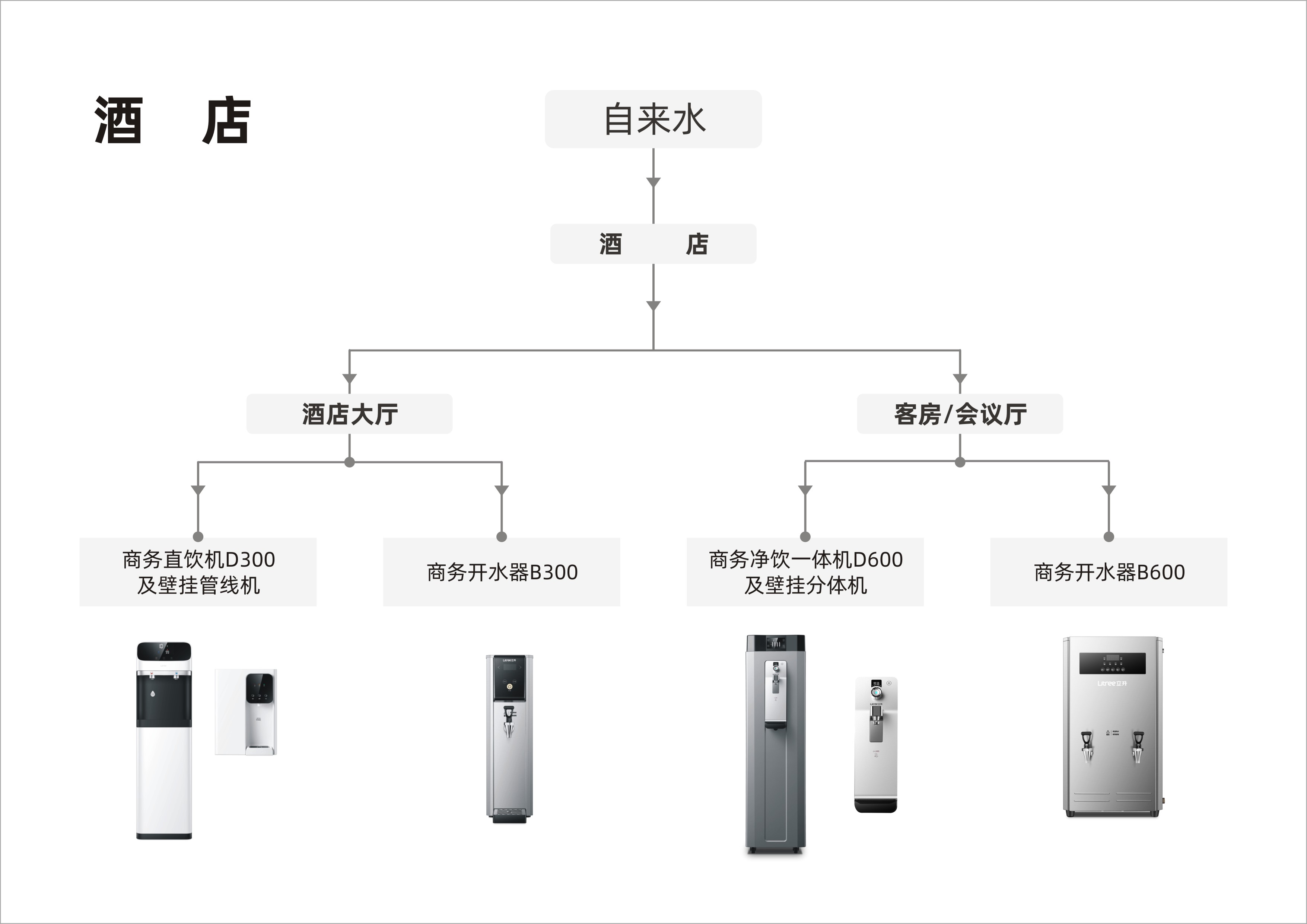 商用流程图-酒店
