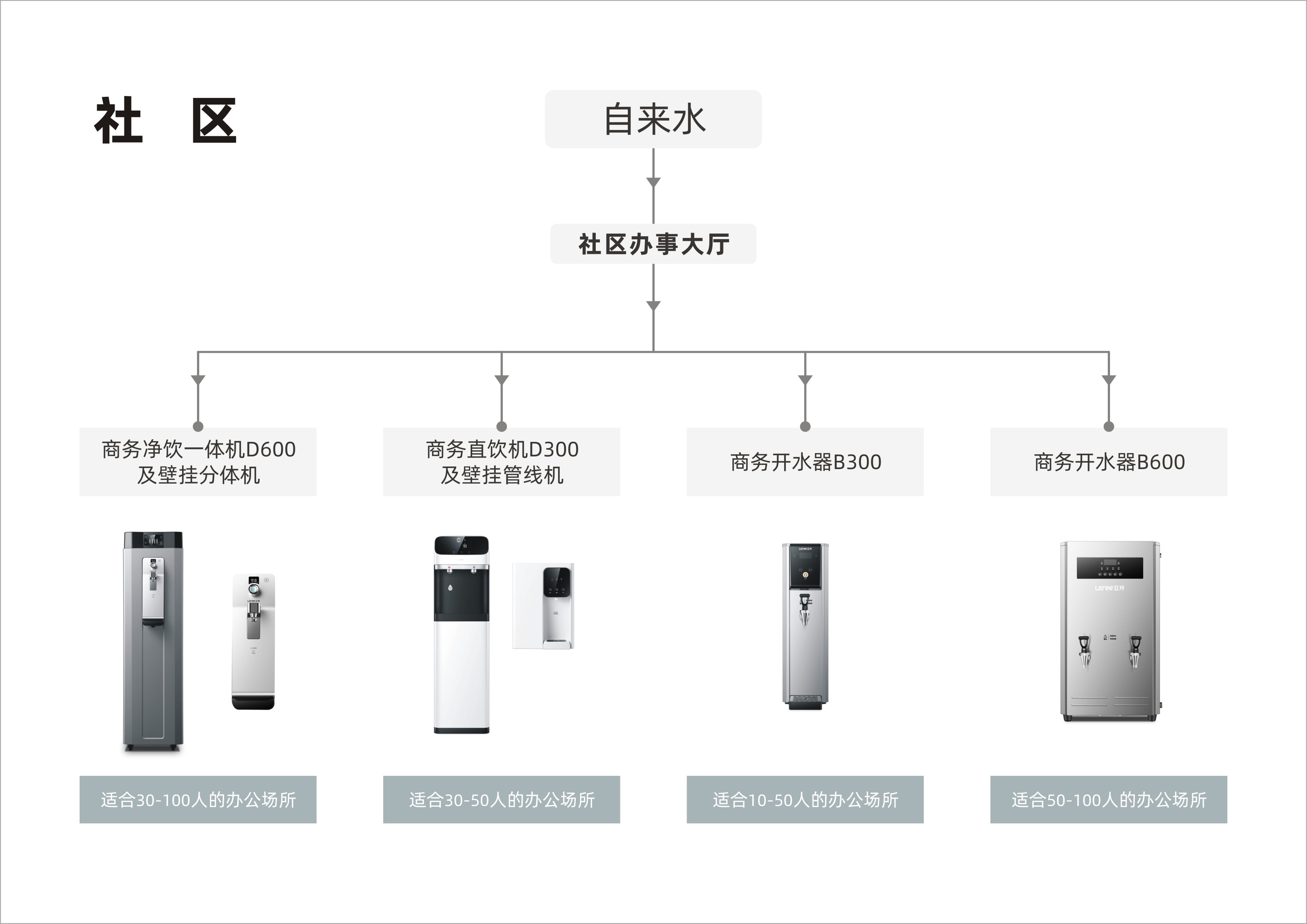 商用流程图-社区