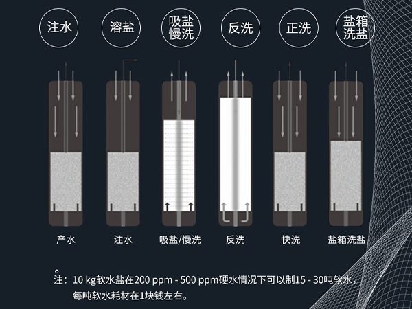 智能控制阀 自动冲洗维护