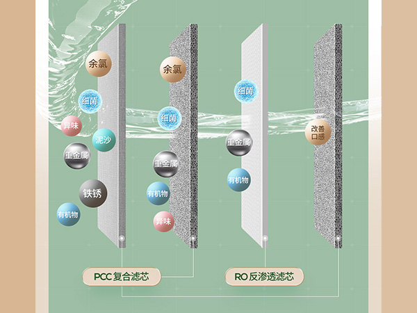 双芯四滤 除氯除菌 新鲜纯水 直饮0异味