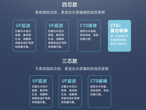 多层精滤 净水直饮更健康